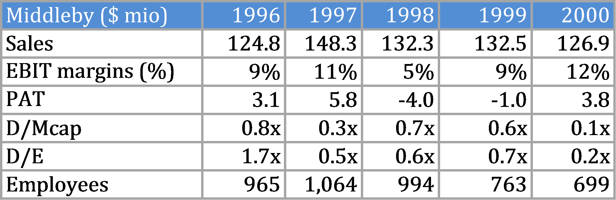 MIDD Performance 1996 - 2000