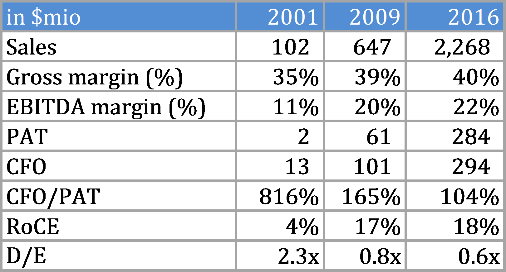 MIDD Performance Since Acquisitions