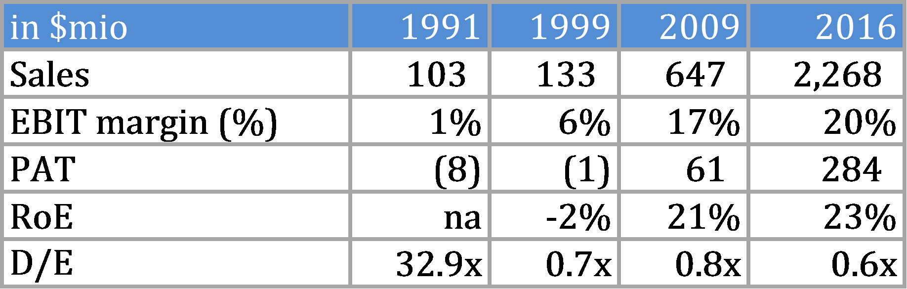 MIDD Historical Performance