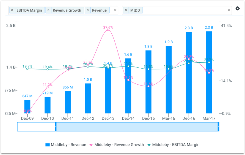 MIDD Revenue Growth and EBITDA Margin