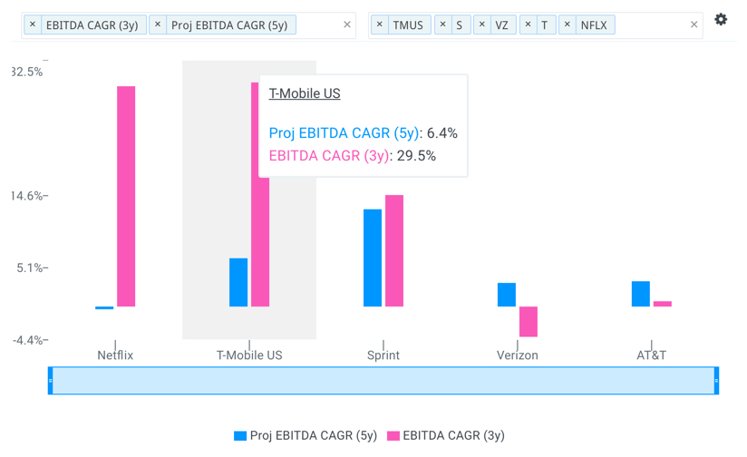 TMUS EBITDA Growth vs Peers