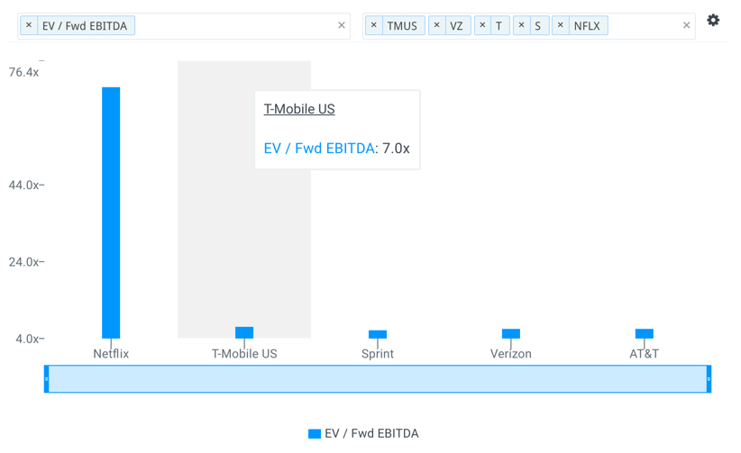 TMUS EBITDA Multiples vs Peers