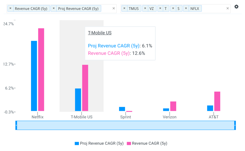 TMUS Revenue Growth vs Peers