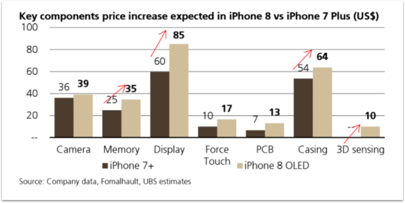 Apple iPhone 8 Expected Price Increase by Component Chart