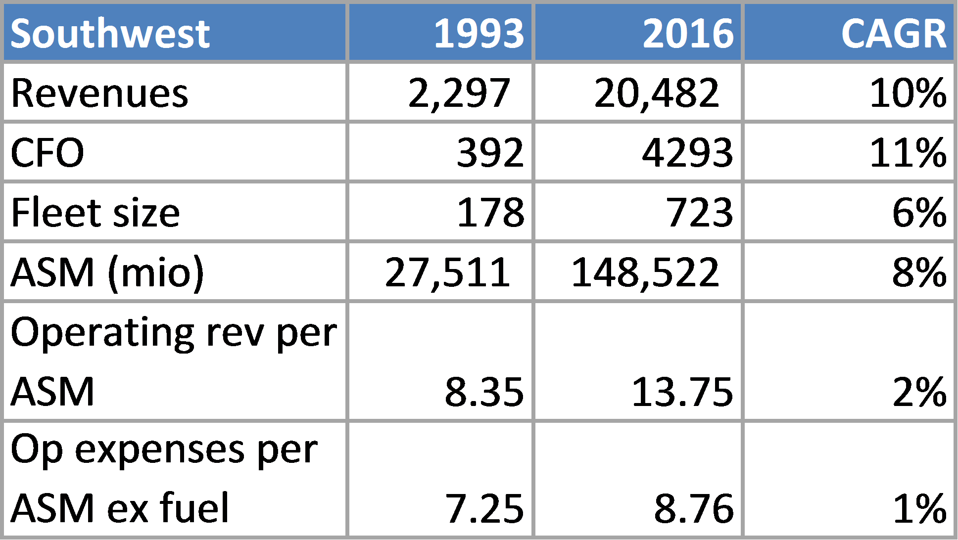 Southwest ASM Chart