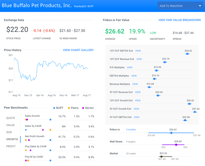 BUFF Fair Value Page