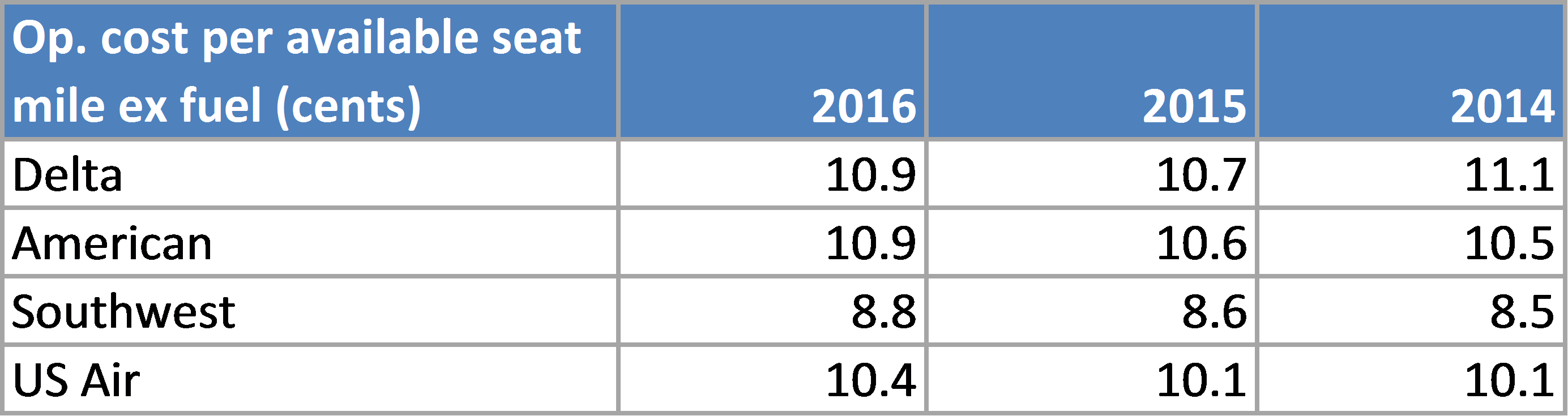 Southwest Cost Per Available Seat Mile Chart