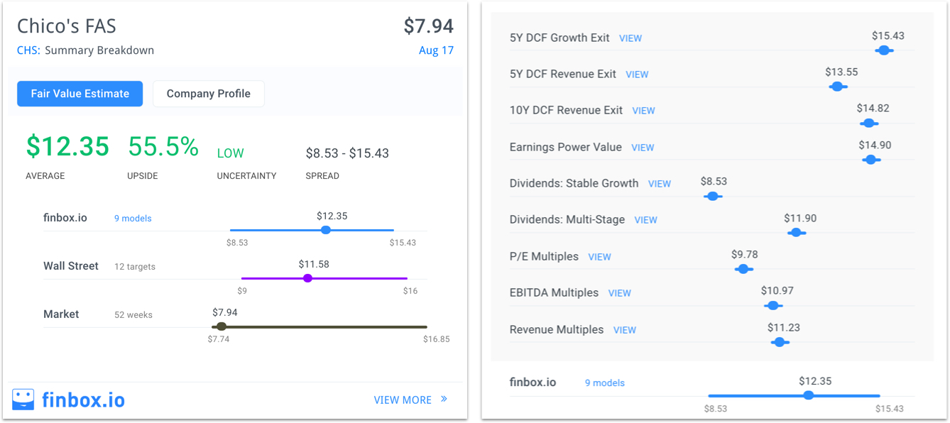 CHS Finbox.io Fair Value Estimate Detail