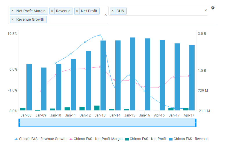 CHS Historical Financial Performance Chart