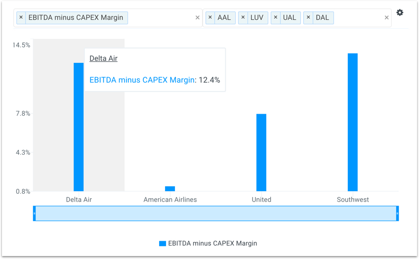 DAL EBITDA Capex Margin Chart vs Peers