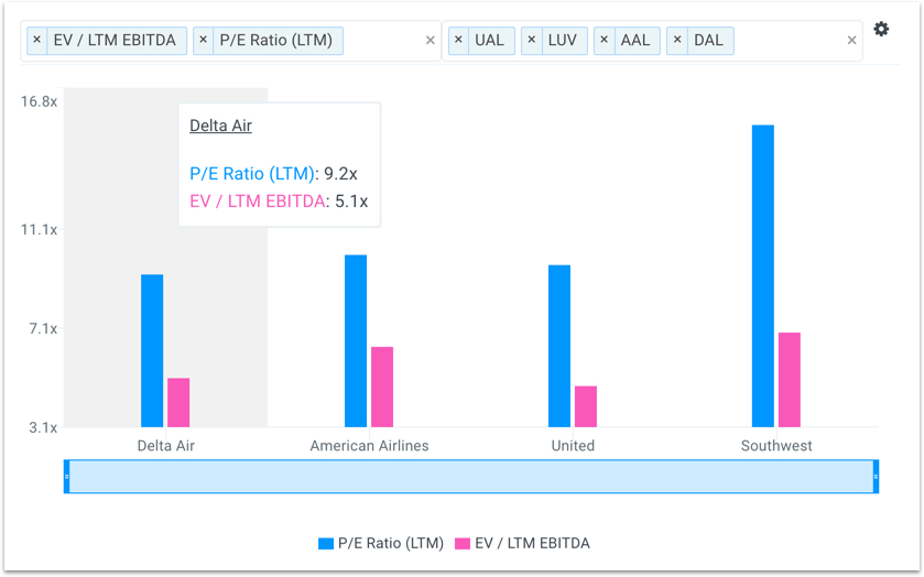 DAL Multiples vs Peers Chart