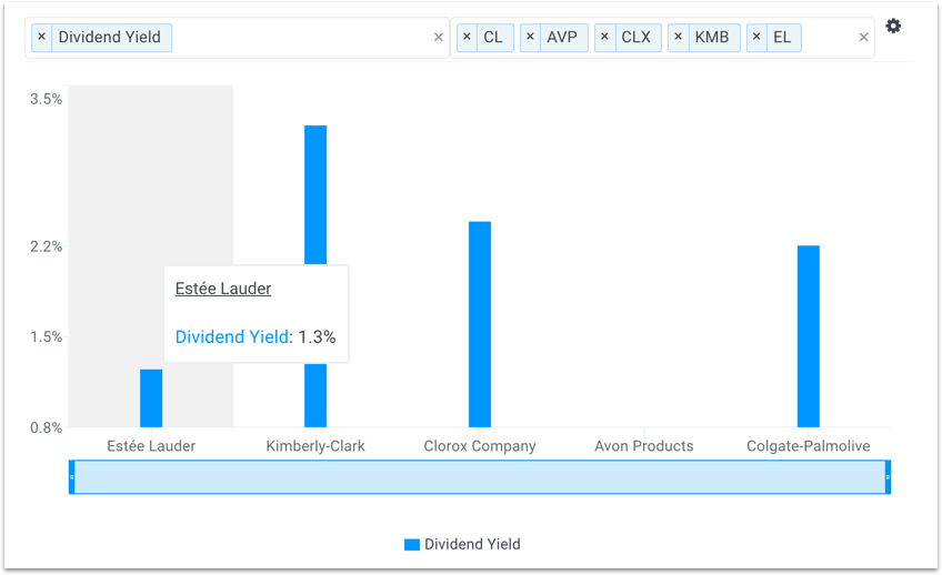 EL Dividend Yield vs Peers Chart