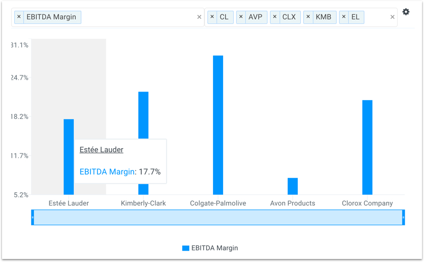 EL EBITDA Margins vs Peers Chart