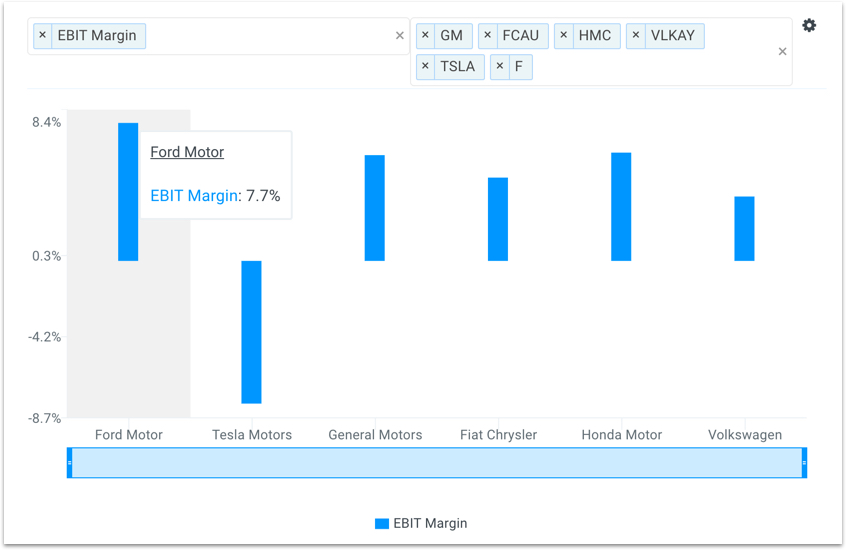 F Margin vs Peers Chart