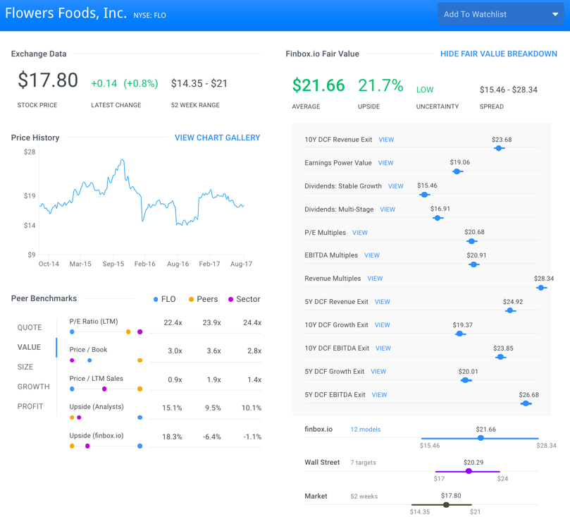 FLO Fair Value Page