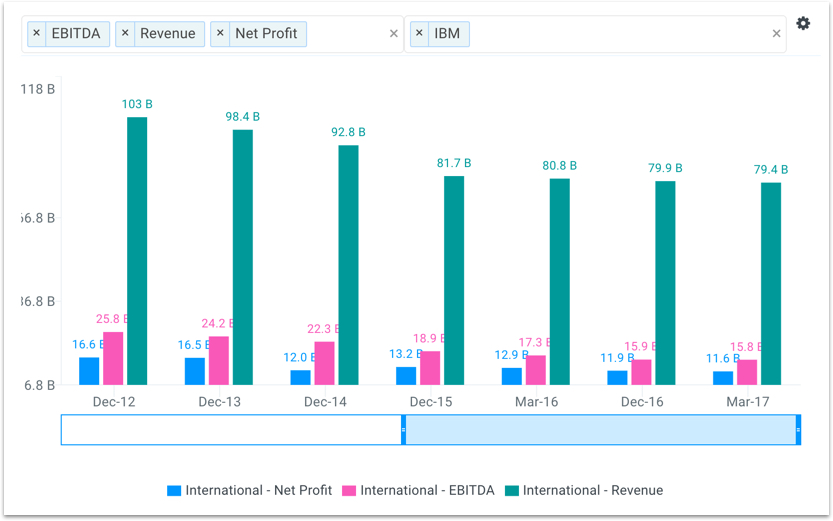 IBM Historical Performance Chart