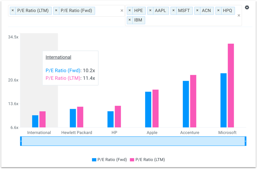 IBM PE Multiples vs Peers Chart