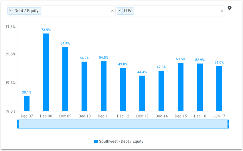 LUV Debt to Equity Chart