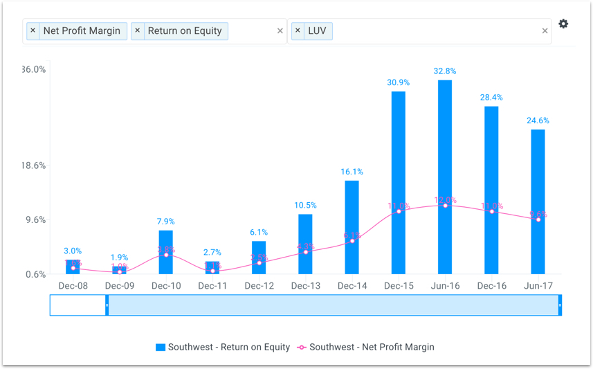 LUV ROE and Margins Chart