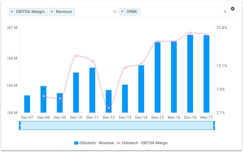 ORBK Financial Performance Chart