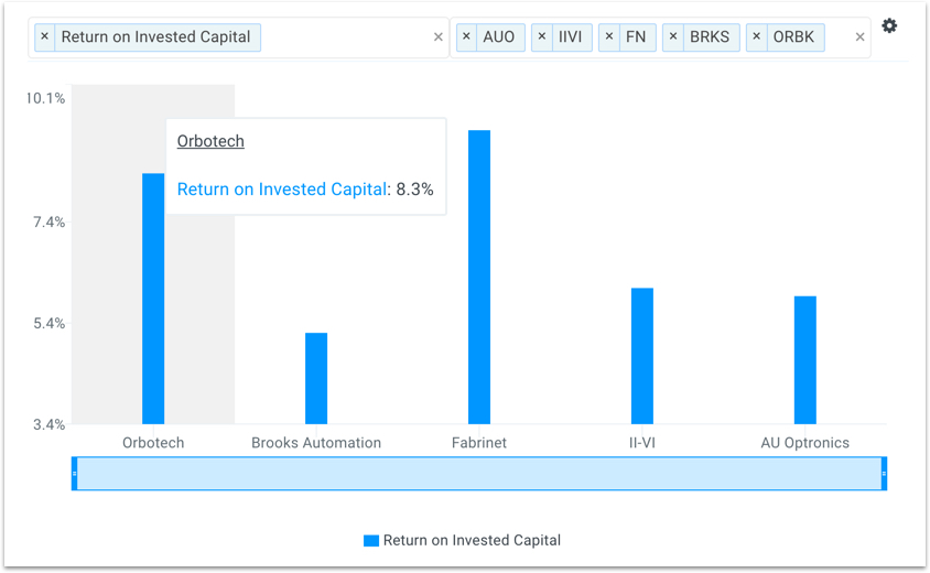 ORBK ROIC vs Peers Chart