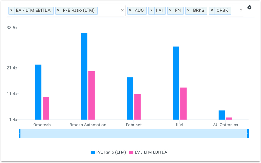 ORBK Valuation Multiples Chart