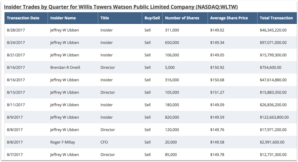 WLTW Insider Activity