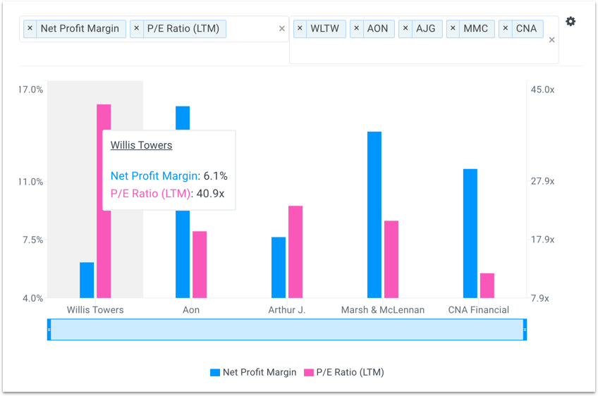 WLTW Margin and Multiples Chart