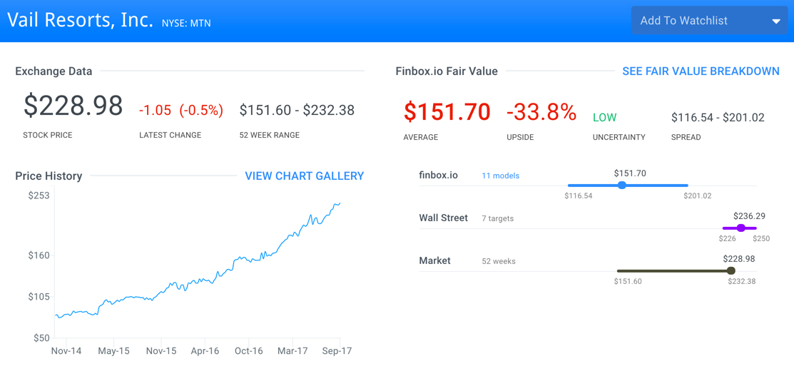 MTN Fair Value Estimate