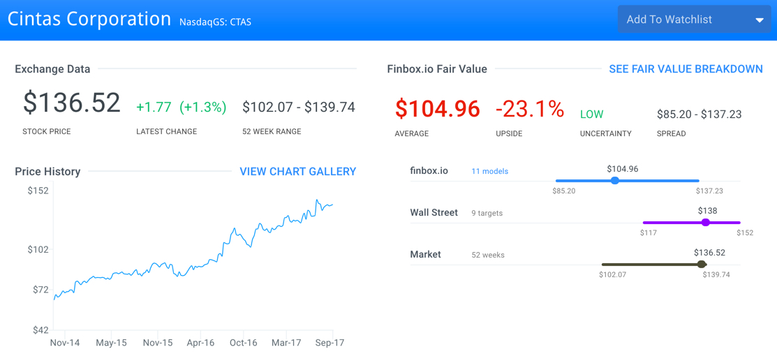 CTAS Fair Value Estimate