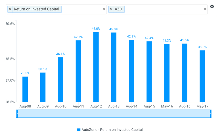 AZO Historical ROIC Chart