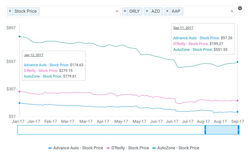 AZO Stock Price Chart