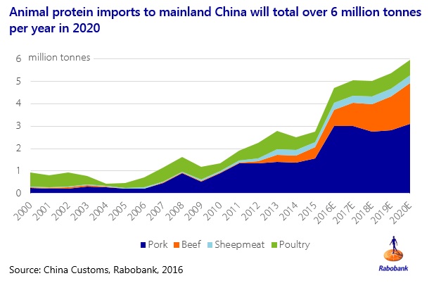 Animal Protein Imports to China Chart
