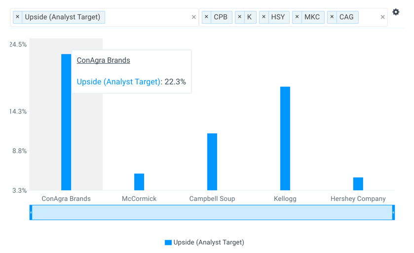 CAG Analyst Upside vs Peers Chart