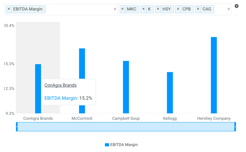 CAG EBITDA Margin vs Peers Chart