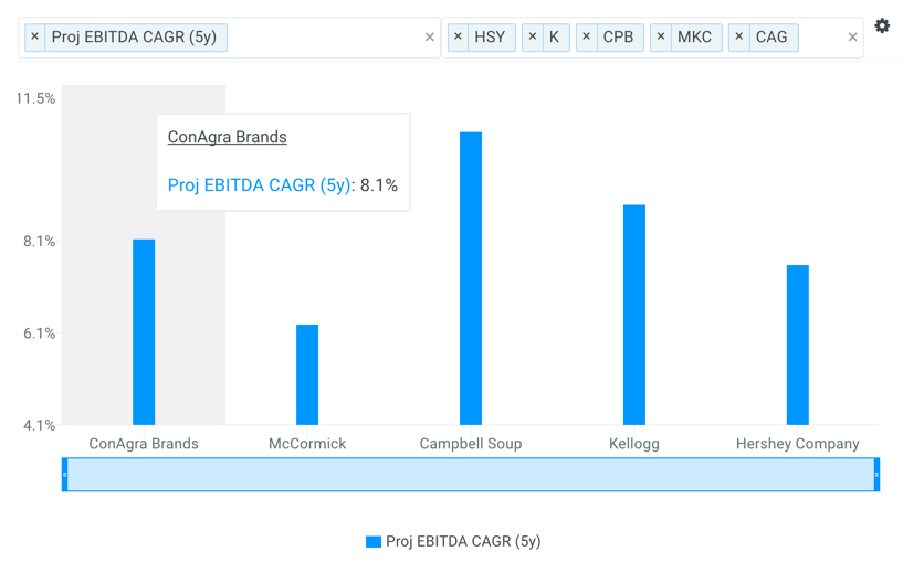 CAG Projected 5yr EBITDA CAGR vs Peers Chart