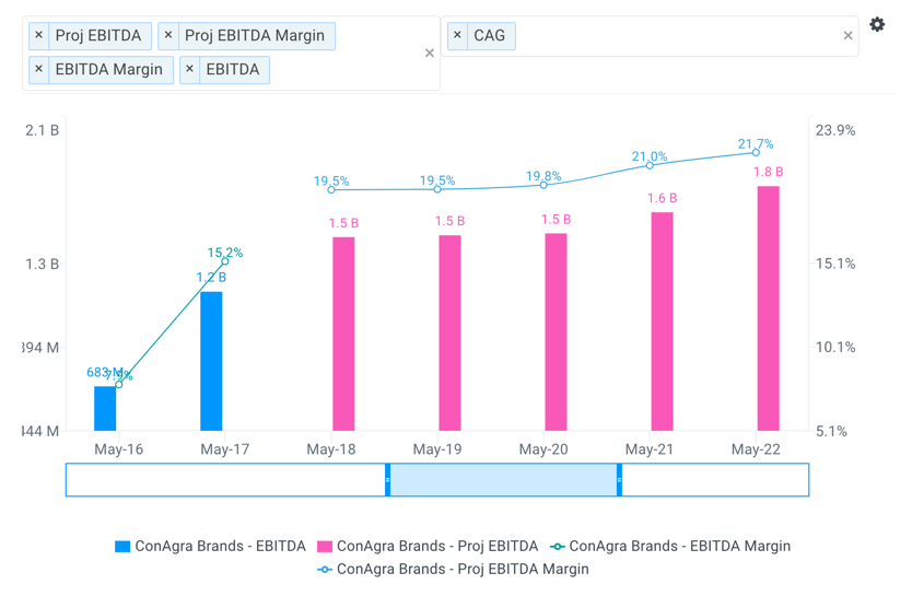 CAG Projected EBITDA Chart