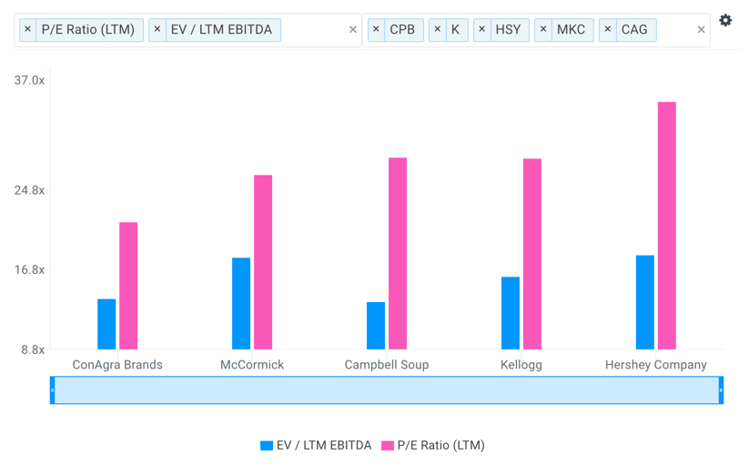 CAG Valuation Multiples vs Peers Chart