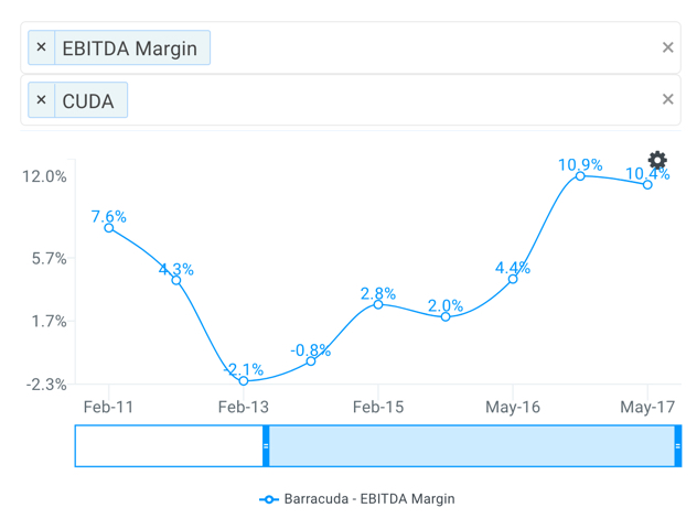 CUDA EBITDA Margin Chart