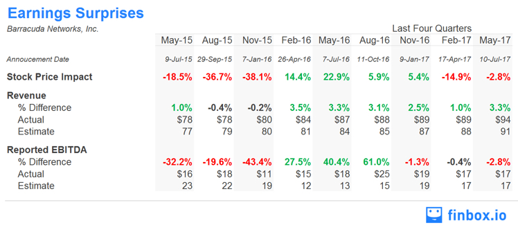 CUDA Earnings Surprises Table