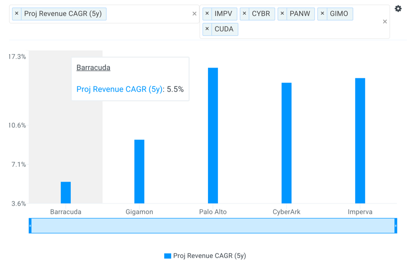 CUDA Projected 5yr Sales CAGR vs Peers Chart