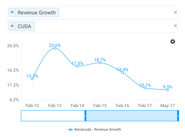 CUDA Revenue Growth Chart