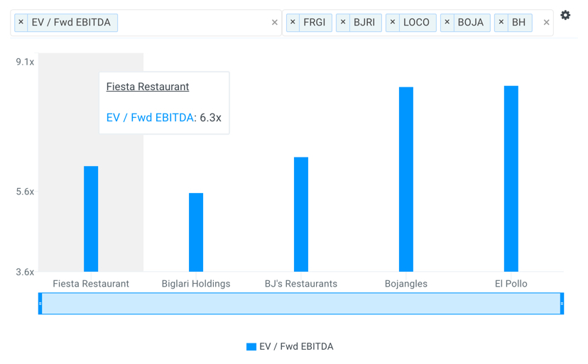 FRGI EBITDA Multiples Chart vs Peers