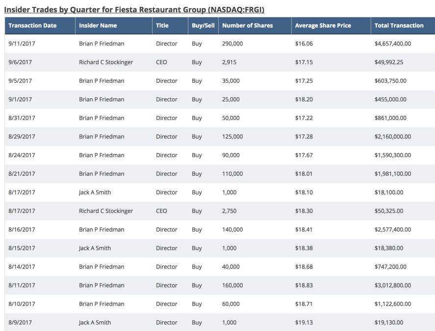 FRGI Insider Activity