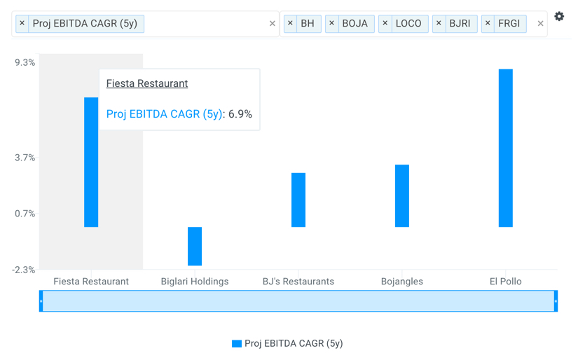 FRGI Proj EBITDA CAGR vs Peers Chart