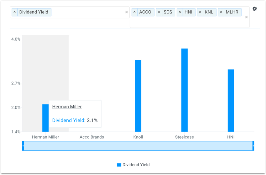 MLHR Dividend Yield vs Peers Chart