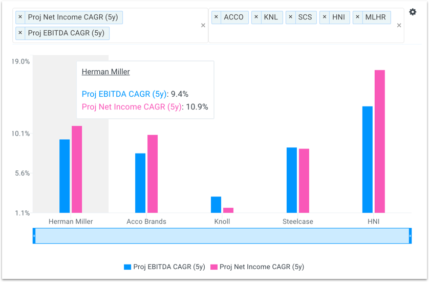 MLHR Five Year Projected EBITDA and Net Income CAGR vs Peers Chart