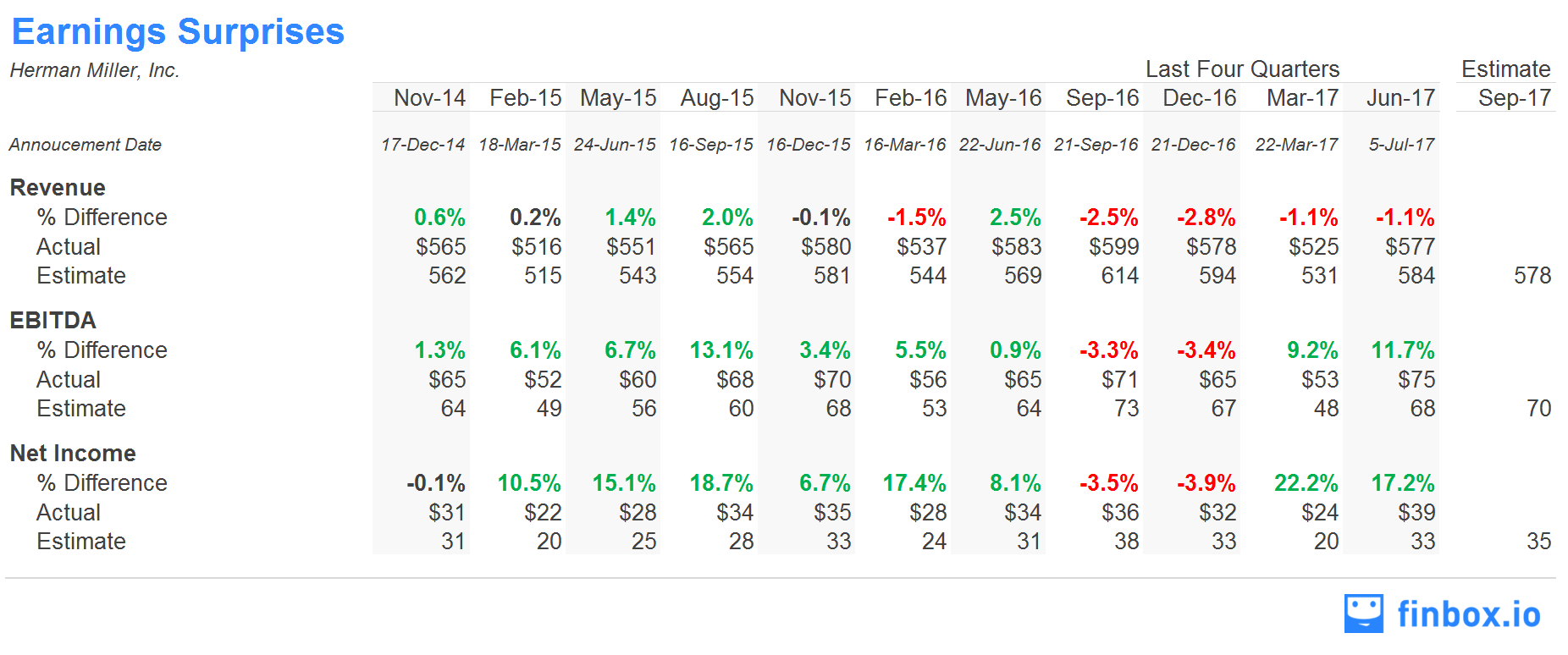 MLHR Quarterly Earnings Surprises Chart