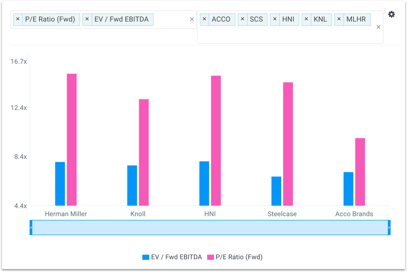 MLHR Valuation Multiples vs Peers Chart