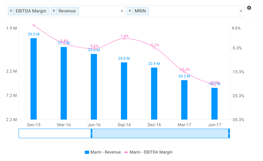 MRIN Quarterly Revenue and EBITDA Margin